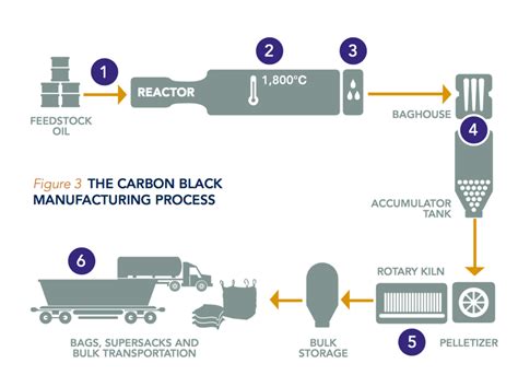 Illustration of the Carbon Black Manufacturing Process Source: (Birla... | Download Scientific ...