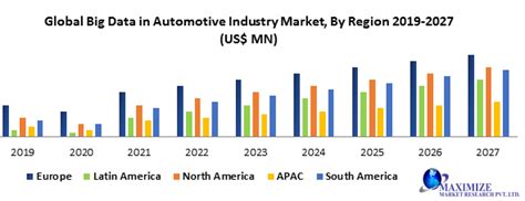 Global Big Data In Automotive Industry Market Forecast And Analysis 2027