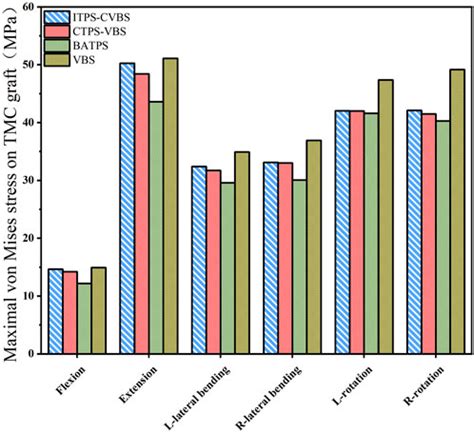 Frontiers Biomechanical Evaluation Of A Novel Anterior Transpedicular