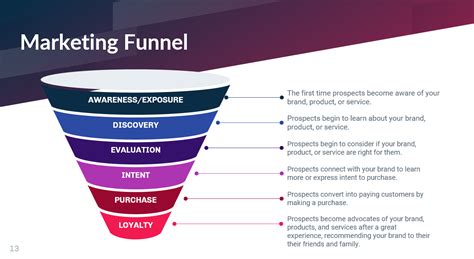 The Six Stages Of The Marketing Funnel Raine Digital