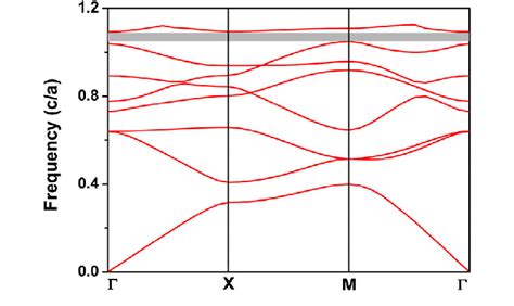 The Photonic Band Structure Of Tm Mode In Square Lattice For Srtio 3