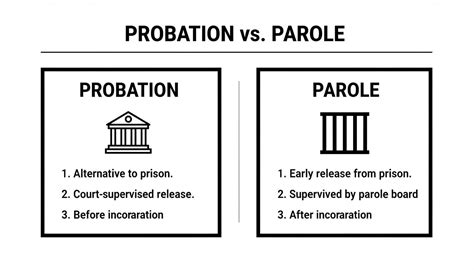 difference  parole  probation  texas explained