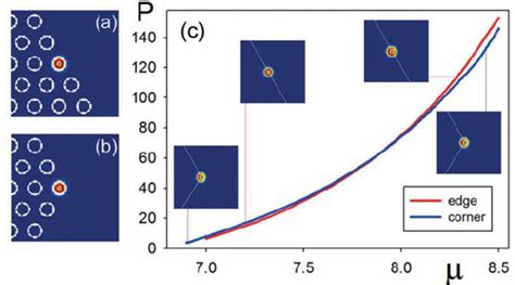 Narrow Surface Ring Vortex Solitons Input Vortex Beams Are Shown At