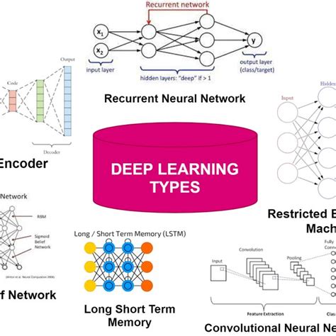 Types Of Deep Learning Download Scientific Diagram