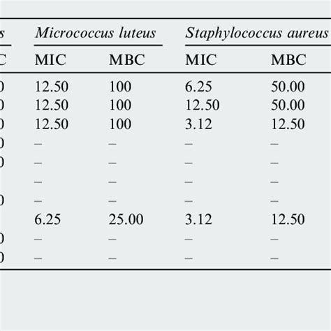 Determination Of Inhibition Zones Diameter Of Synthesized Compounds