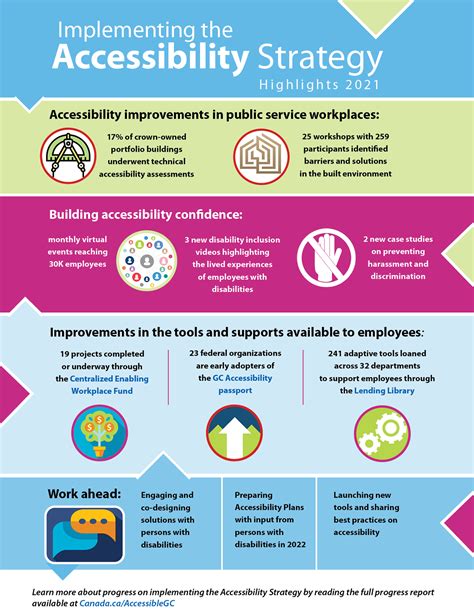 Infographic Implementing The Accessibility Strategy Highlights 2021