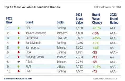 BRI Jadi Brand Paling Bernilai Di Indonesia Versi Brand Finance