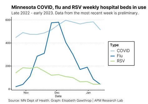 Minnesotas COVID Hospital Admissions Lowest Since May MPR News