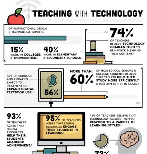 Teaching With Digital Technologies Infographic Learning Technology