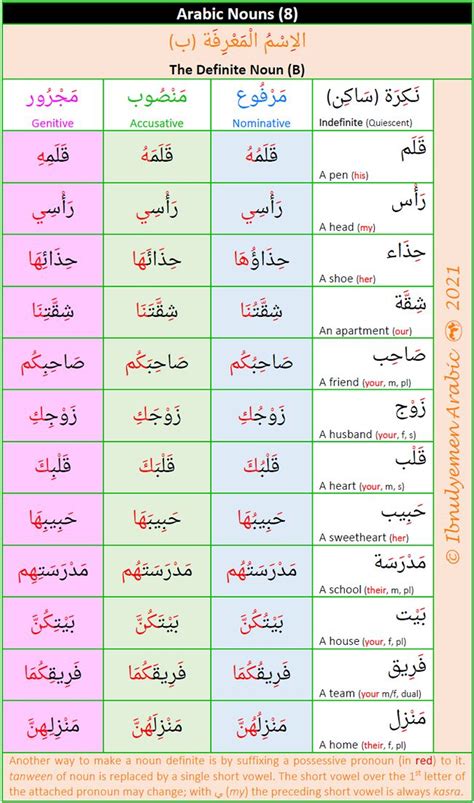 The Definite Noun In Arabic