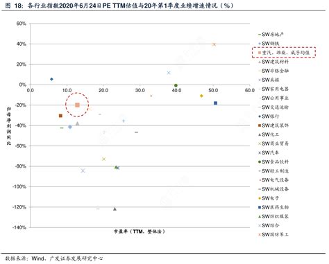 图18：各行业指数2020年6月24日pettm估值与20年第1季度业绩增速行行查行业研究数据库