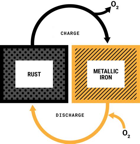 Disruptive iron-air grid-scale battery is 10% the cost of lithium