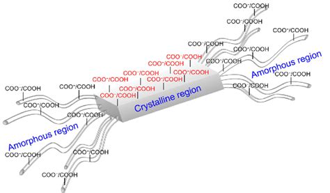 Schematic Representation Of The Crystalline And Amorphous Domains Of