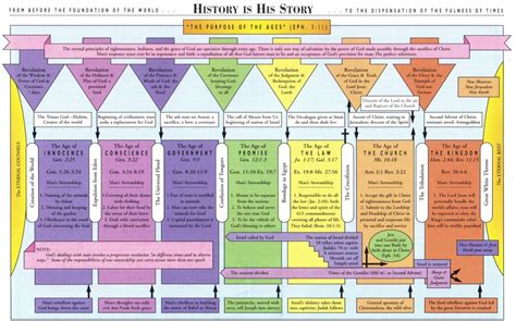 The Ages Of The Bible The Glorious Gospel