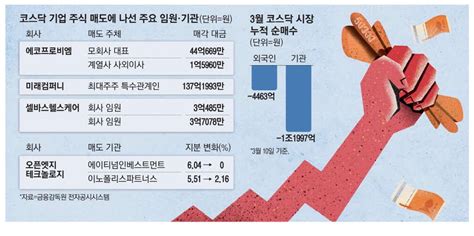 2023 03 10 173457 주가 오르자 임원 보유주식 매도 잇달아 네이버 블로그