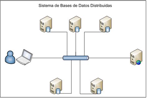 Bases De Datos Relacionales Bd Centralizadas Distribuidas Y Cliente