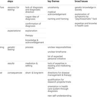 Overview of key themes along the pathway of genetic diagnosis ...