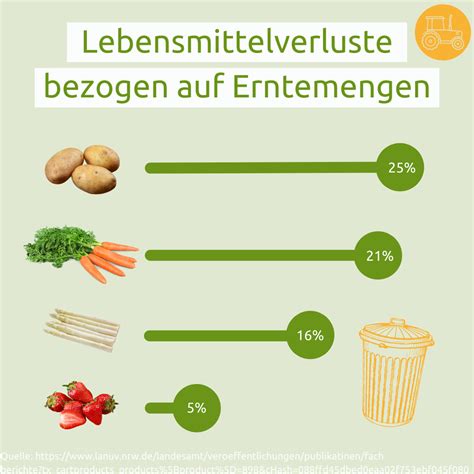 Lebensmittelverschwendung Heimische Landwirtschaft