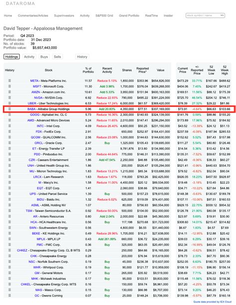 🚨 David Tepper (Appaloosa Management) increased his $BABA position by ...