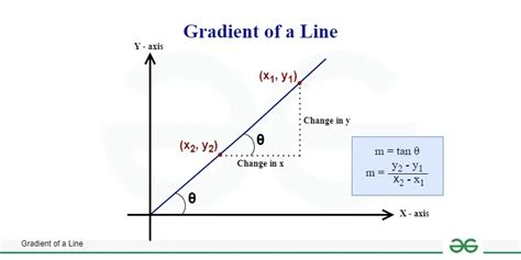 Gradient Of A Line Meaning Formula And Examples Geeksforgeeks