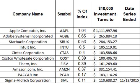 Investing In Nasdaq 100 In 2000 Dividend Growth Investor