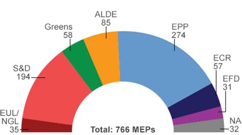 Guide To The European Parliament Party Groups Bbc News