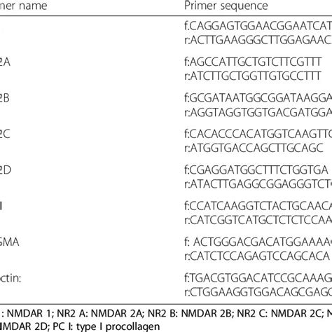 Polymerase Chain Reaction Primer Sequences Download Table