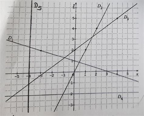 Exercice N D Terminer Graphiquement Une Quation De Chacune Des