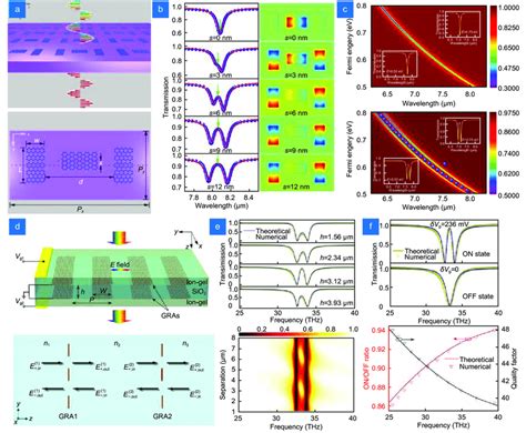 Coupling Induced Dynamic Spectrum Modulation With The Tunable Eit