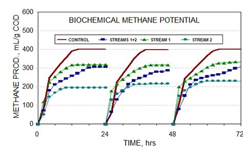 Biochemical Methane Potential Ea