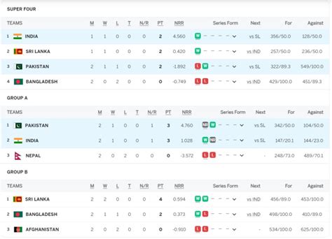 Asia Cup 2023 Points Table Super 4 Updated September 12 After India