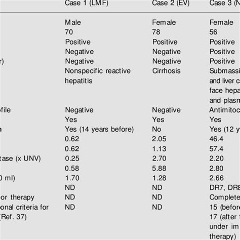 Clinical Features Of Three Patients Positive For Parvovirus B19 Igm And