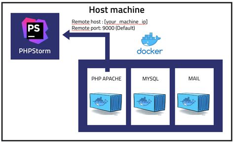 Docker Php 7 4 Xdebug