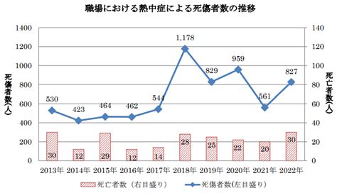 職場における熱中症による死傷者数 石田まさひろ政策研究会