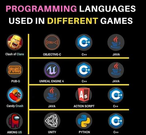 Best Programming Languages for Game Development - Polydin