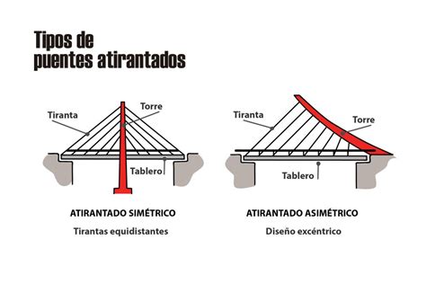 Puentes Colapso Se Puede Evitar Desde El Dise O Puntoedu Pucp