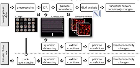 Figure 1 From Dynamic Reconfiguration Of Human Brain Functional