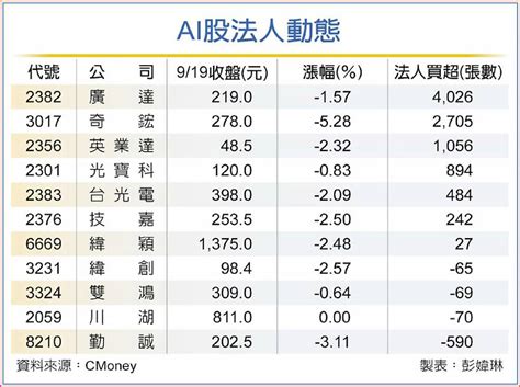 傳微軟砍單輝達最強ai晶片 Ai概念臉綠 法人逆勢加碼3檔 日報 工商時報