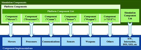 Component Based Architecture Download Scientific Diagram