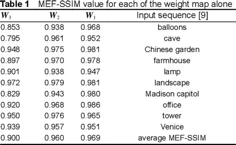 Table From Multi Exposure Image Fusion Via A Pyramidal Integration Of