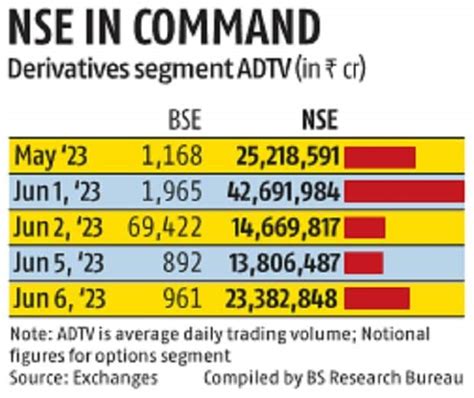 Nse To Shift Nifty Bank Fando Expiry Day To Friday Weeks After Bse