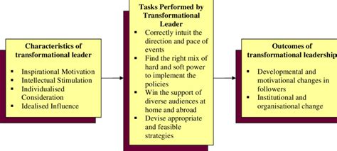 Model Of Transformational Leadership Process Download Scientific Diagram