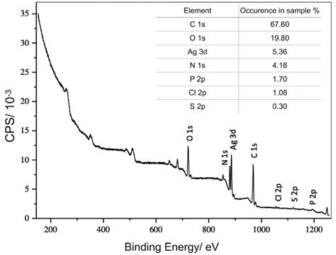 X Ray Photoelectron Spectroscopy XPS Of Silver NP Sample In Low