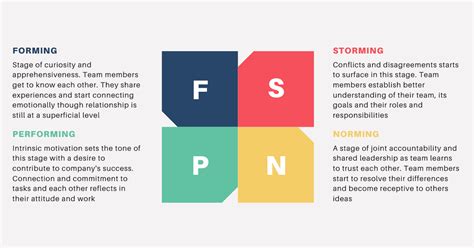 Navigating Friction Across The Different Stages Of Team Development