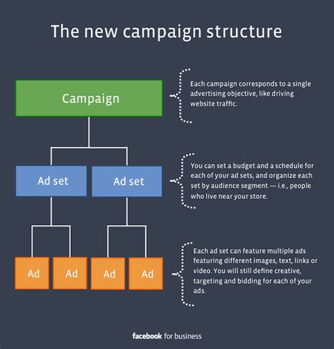 Facebook Campaign Budget Optimization The Ultimate Guide