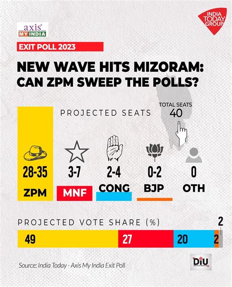 Mizoram Exit Poll Result 2023 Zpm May Pull Off A Big Upset Dislodge