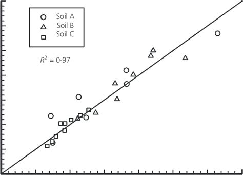 Comparisons Between The Values Of Elasticity Moduli Obtained From The