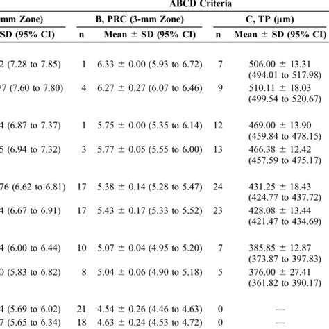 Mean And Sd Each Element Of The Abcd Keratoconus Classification Download Scientific Diagram