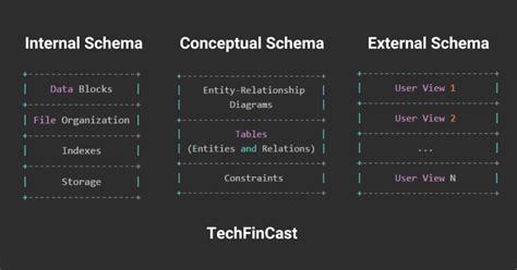 Mastering The Powerful Three Schema Architecture In Dbms