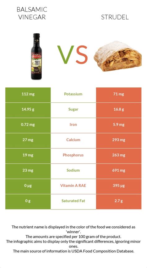 Balsamic Vinegar Vs Strudel — In Depth Nutrition Comparison